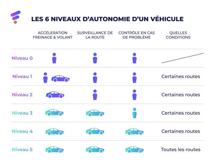 android, voitures autonomes : quelles sont les différences entre les niveaux d’autonomie ?