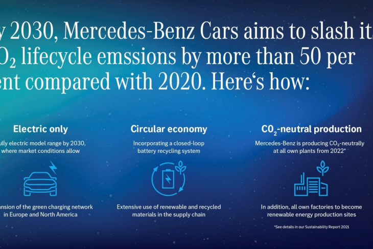 mercedes-benz, voiture électrique, mercedes (cars) ambitionne une réduction de 50 % d’émissions d’ici fin 2029