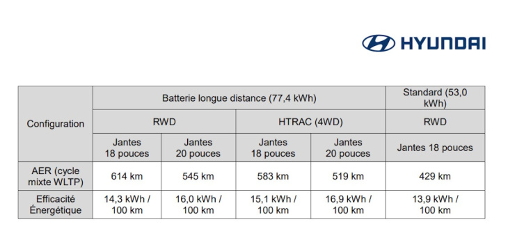 hyundai ioniq 6 : jusqu’à 614 km d’autonomie pour la berline électrique