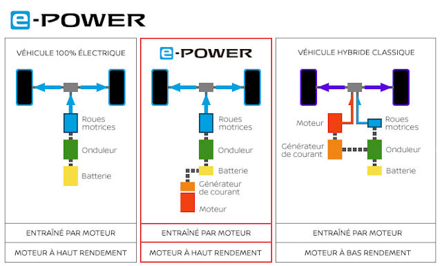 fonctionnement de l'hybride nissan e-power