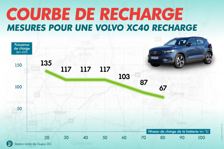 volvo,  volvo xc40,  4*4/suv/crossovers, essai volvo xc40 recharge start : quelle autonomie pour l'électrique premier prix ?