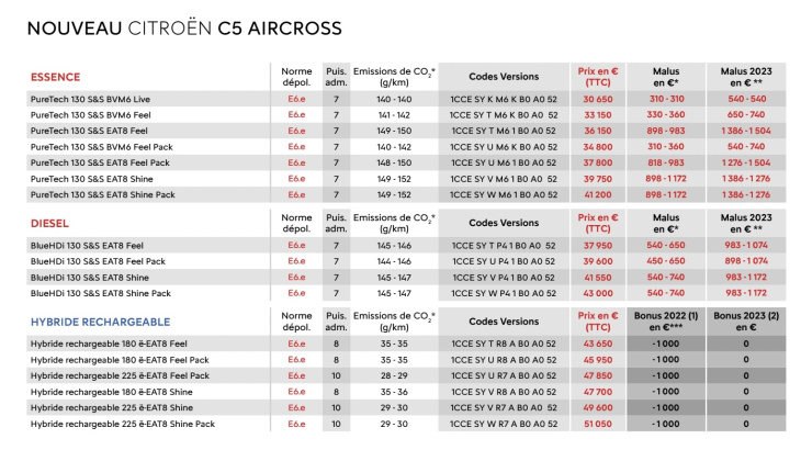 c5 aircross, citroen, nouveau moteur hybride rechargeable de 180 ch pour le citroën c5 aircross