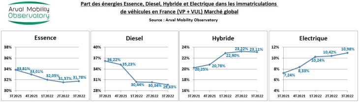 europe, france, pollution, dieselgate, diesel, au fait, comment va le diesel?