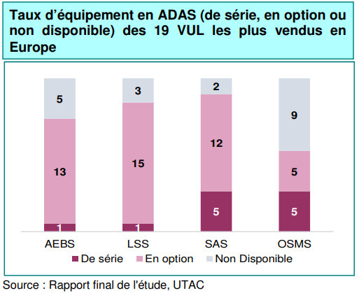 L'étude a recensé les ADAS disponibles sur les 19 modèles de VUL les plus vendus en Europe - Source ONISR