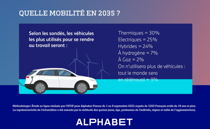 sondage – selon les français, les voitures thermiques seront toujours plus utilisés que les électriques en 2035