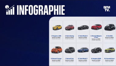 Peugeot e-208, Dacia Spring, Tesla Model 3... Les voitures électriques les plus vendues en 2022