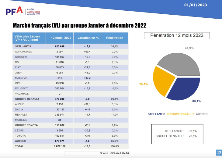 france, marché français : une mauvaise année 2022 et un record pour les voitures électriques