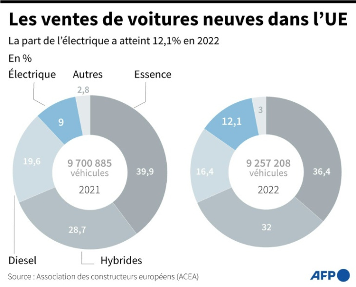 automobile: les électriques ont poursuivi leur conquête du marché européen en 2022