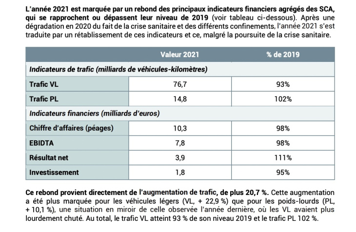 autoroutes, des profits énormes pour les sociétés d'autoroutes françaises