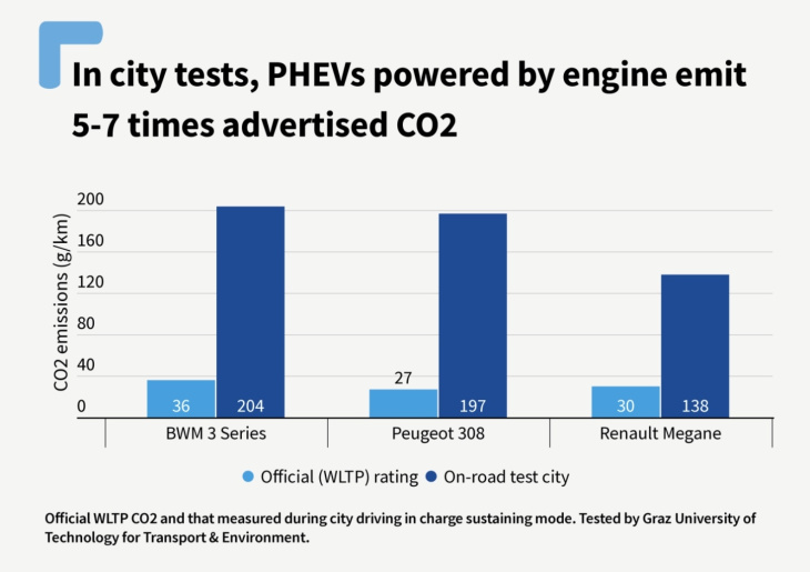 pollution, encore une étude qui accable les voitures hybrides rechargeables