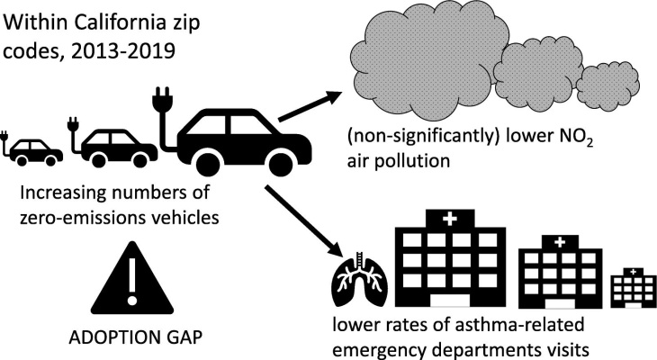 pollution, les voitures électriques déjà bénéfiques pour la santé (surtout des riches)