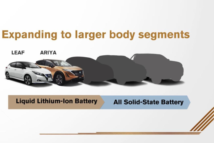 batteries,  nouveauté automobile,  plateforme modulaire auto / voiture,  utilitaire,  voiture électrique,  nissan, nissan. les futurs modèles jusqu’en 2028