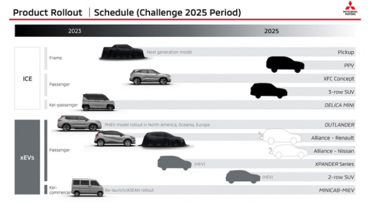 mitsubishi lancera deux voitures électriques dérivées de l’alliance renault-nissan d’ici 2025