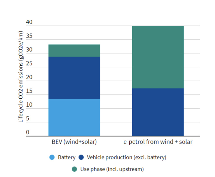 les carburants de synthèse sont-ils plus écologiques que la voiture électrique ?