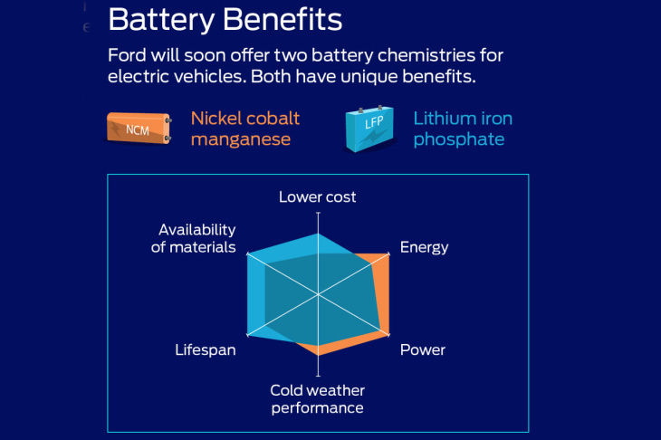 autonomie,  batteries,  recharge,  ford,  ford mustang mach-e,  4*4/suv/crossovers, ford mustang mach-e. bientôt des batteries lfp moins chères pour réduire les prix