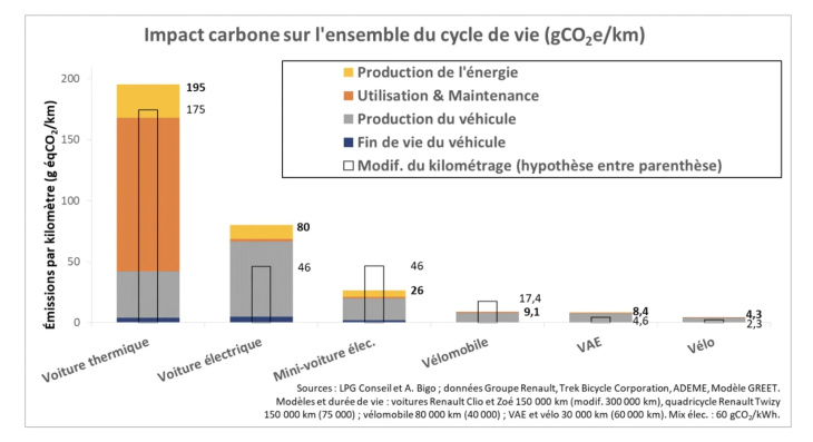 pollution, taux de co2, ami 2, citroen, pour réduire les émissions de co2, roulez en microcar électrique