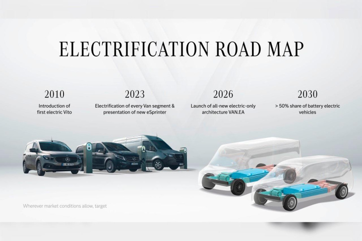 camping car,  nouveauté automobile,  plateforme modulaire auto / voiture,  utilitaire,  mercedes-benz, mercedes. une nouvelle gamme d’utilitaires électriques à partir de 2026