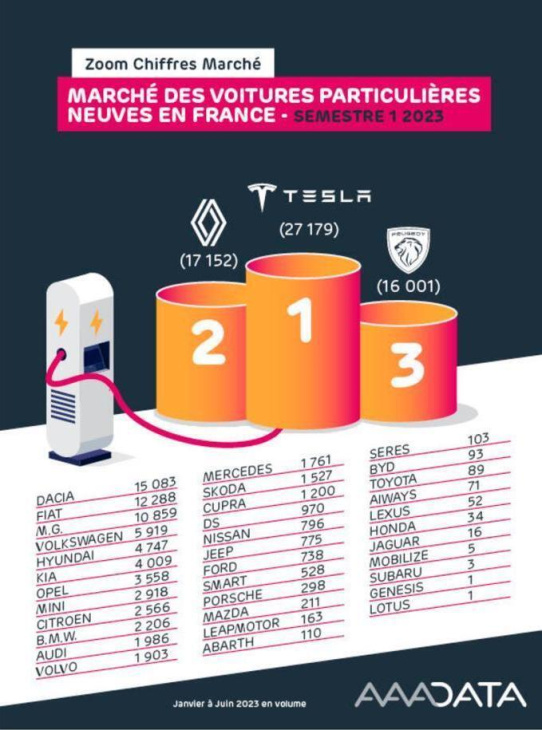 Le classement des marques par ventes de voitures électriques en France au premier semestre 2023.