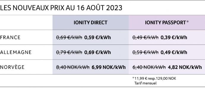 Ionity baisse le prix de ses recharges en France