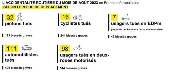 Sécurité routière : un été moins mortel sur les routes françaises