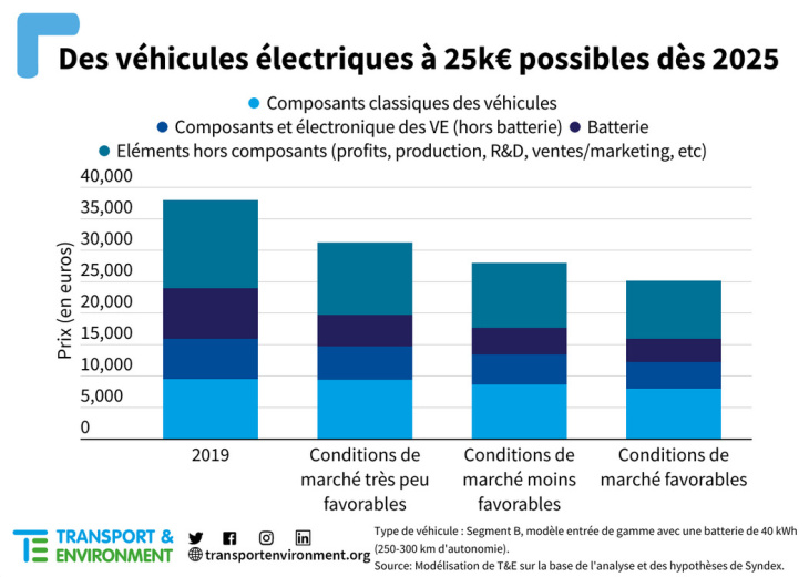 volkswagen, citroen, r5 (2e generation), renault, la voiture électrique à 25 000 € peut être rentable, mais cela reste incertain