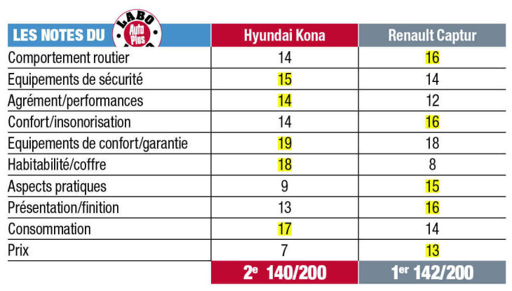 match suv hybrides : hyundai kona vs renault captur
