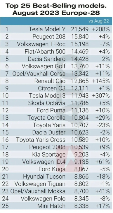 Les 25 meilleures ventes automobiles d'Europe au mois d'août 2023 (Jato), toutes catégories confondues.