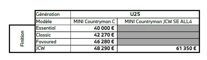 Les premiers tarifs du Mini Countryman de troisième génération.