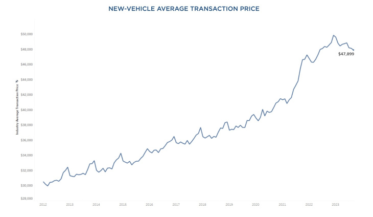 etats-unis, prix, le prix de certaines voitures neuves commence à baisser