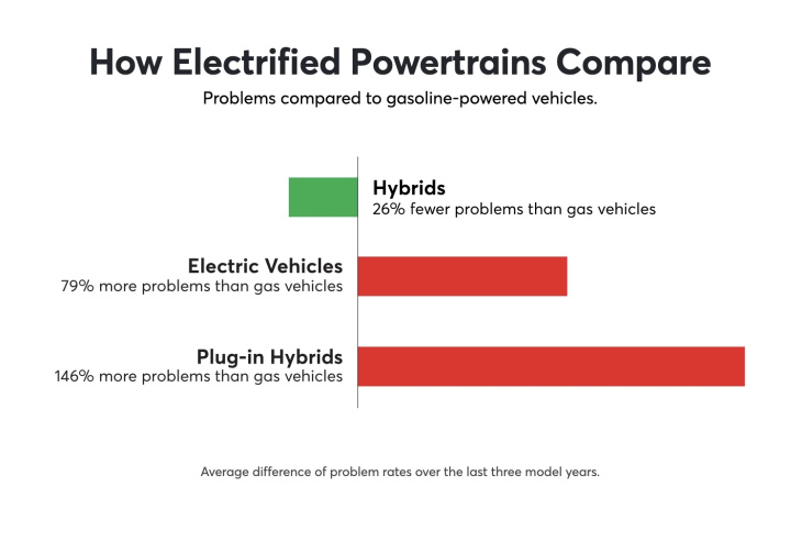 etats-unis, voiture électrique, hybride ou thermique : laquelle est la plus fiable ?