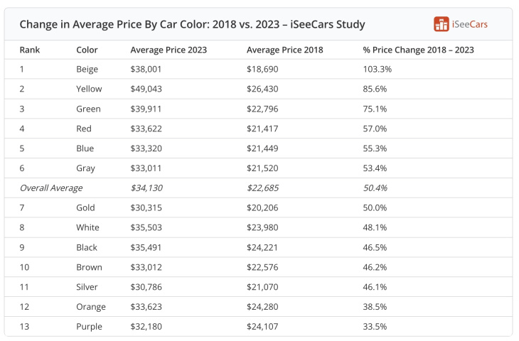 etats-unis, l'étonnante hausse de la valeur des voitures aux couleurs moins populaires