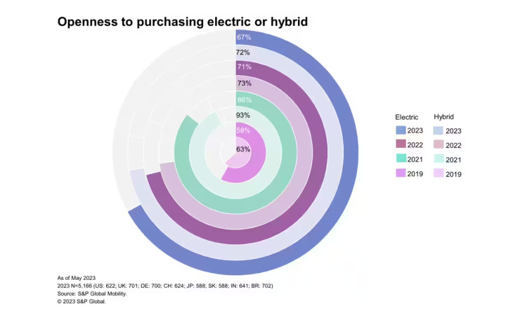 les voitures électriques sont encore trop chères pour la moitié des conducteurs
