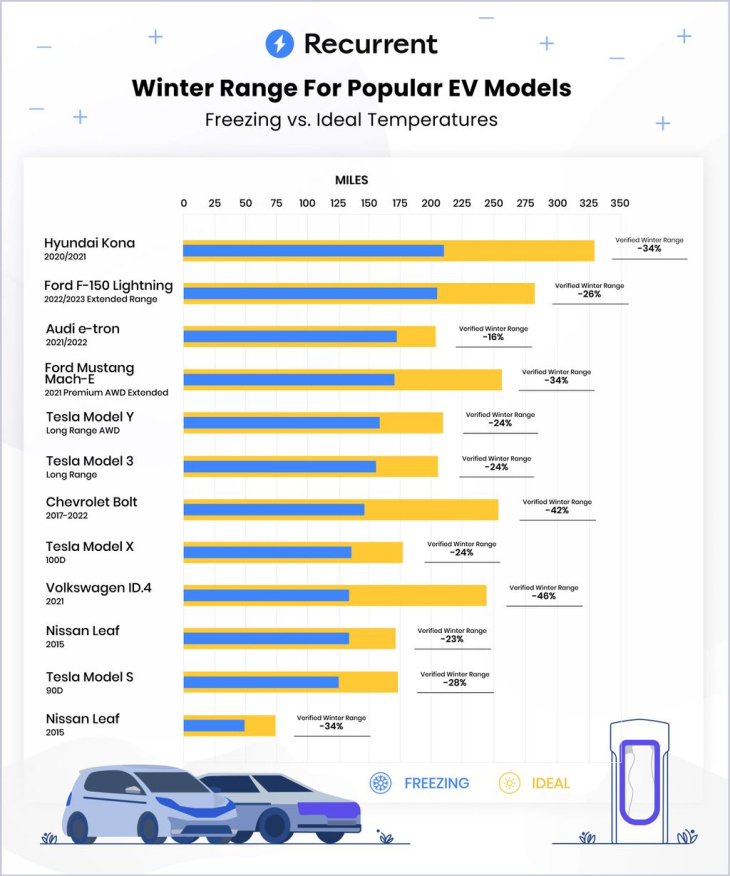 les véhicules électriques de tesla, audi et nissan perdent très peu d'autonomie en hiver