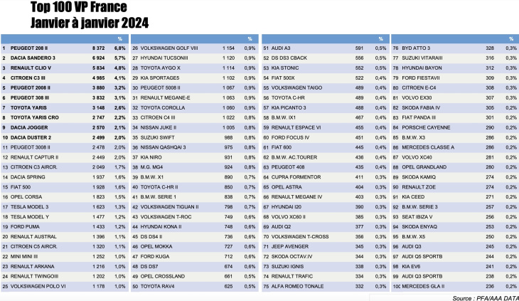 baromètre des ventes, marché automobile français : 2024 démarre bien