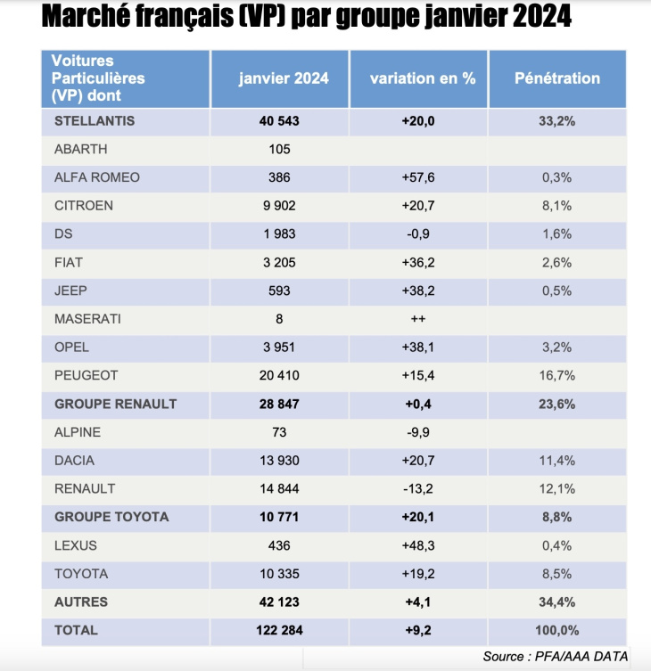 baromètre des ventes, marché automobile français : 2024 démarre bien
