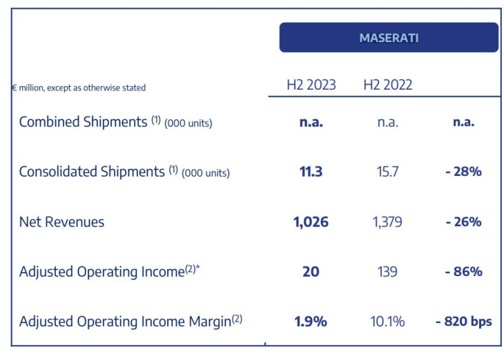 maserati 2023 : plus de ventes, plus de chiffre d’affaires, mais moins de marge