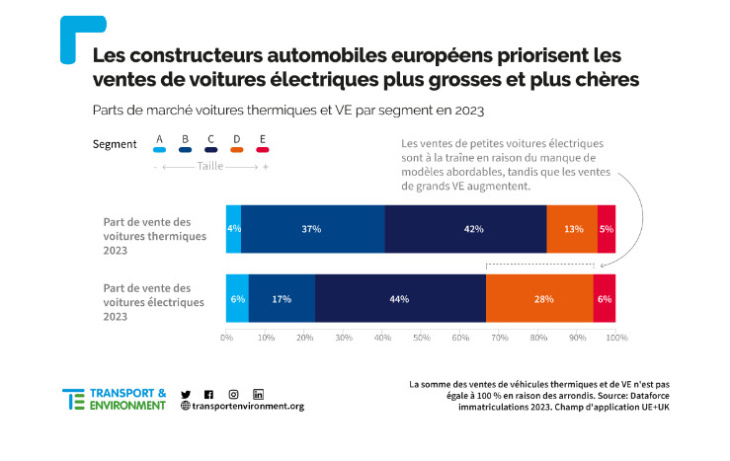 europe, véhicules électriques, les constructeurs privilégient les modèles premium