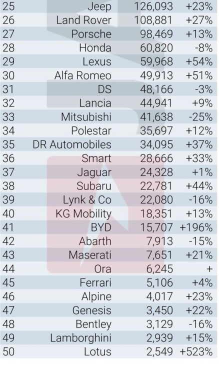 Le top 50 des constructeurs automobiles en Europe en 2023 (source Jato).