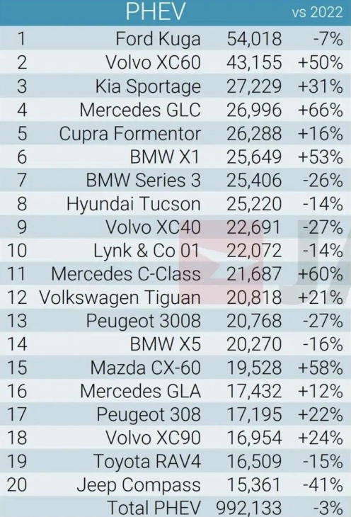 Le top 20 des ventes de véhicules hybrides rechargeables en Europe d'après Jato.