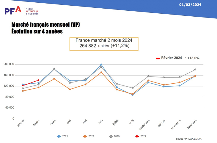 baromètre des ventes, france, marché auto français : ça monte encore en février