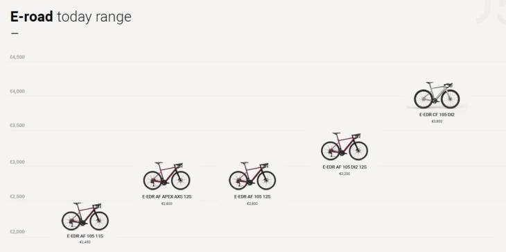voici la liste des futurs vélos électriques de decathlon en exclusivité, et il y a du très lourd