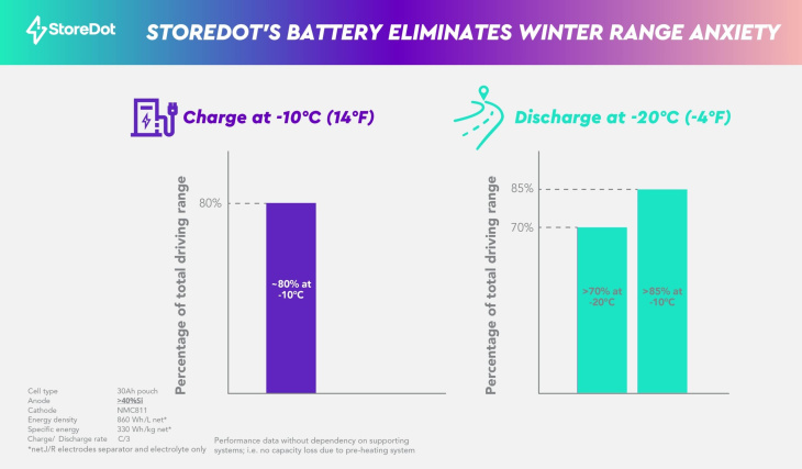 cette nouvelle batterie pour voiture électrique prouve que le froid n’est plus du tout un problème