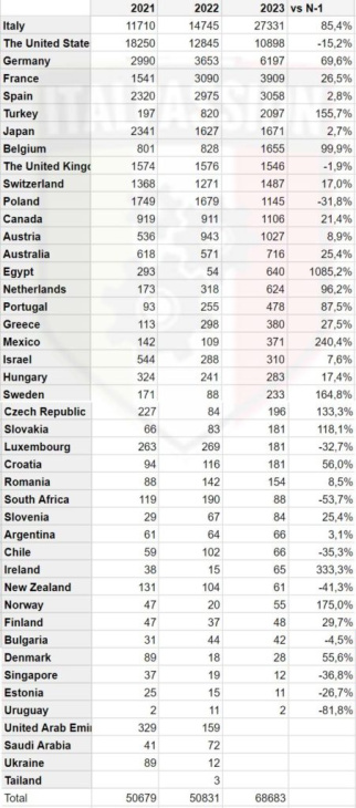 alfa romeo : tous les chiffres 2023 par pays, les tops et les flops !