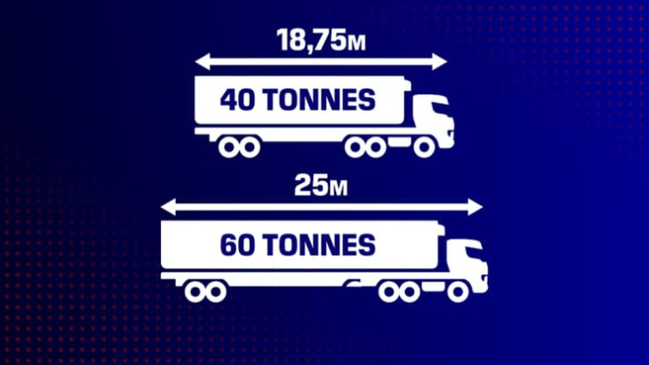 60 tonnes et 25 mètres de long: les méga-camions bientôt autorisés sur les routes françaises?