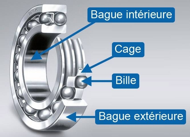 Un roulement de roue se compose d’une bague intérieure, d’une bague extérieure, d’une cage et de billes qui assurent le mouvement.