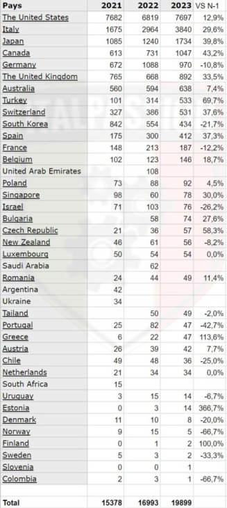 maserati : tous les chiffres 2023 par pays, les tops et les flops !