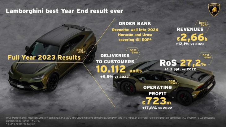 2023, une année record pour Lamborghini avec plus de 10 000 livraisons