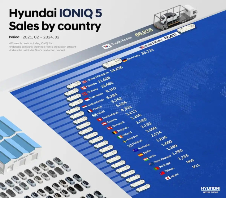la france dans le top 10 des acheteurs de hyundai ioniq 5