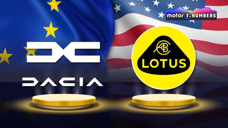 Dacia et Lotus : leurs modèles sont les plus jeunes en Europe et aux États-Unis