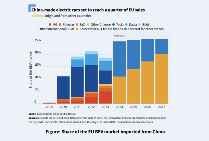 chine, tesla, plus de la moitié des voitures électriques importées de chine ne sont pas de marques chinoises